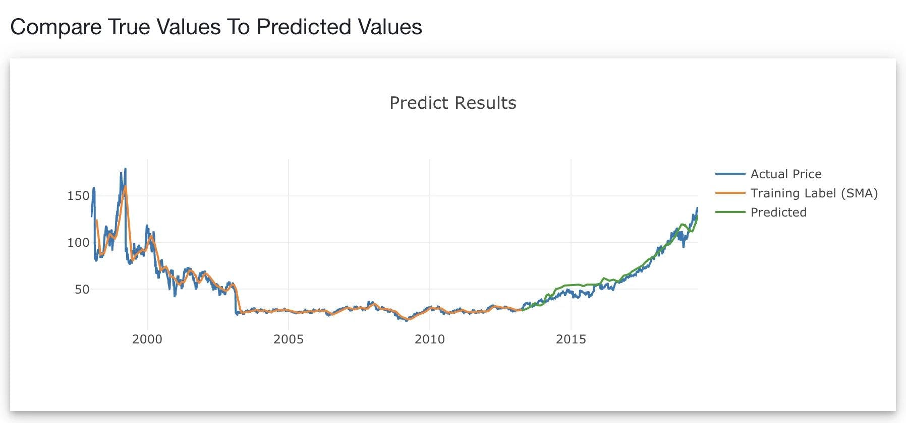 The green line denotes the prediction of the validation data, from web demo