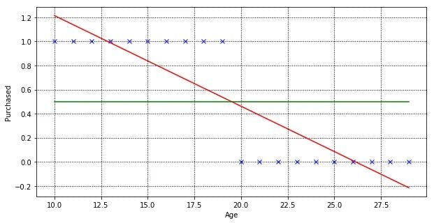 Linear regression model, showing best fit line for the training dataset