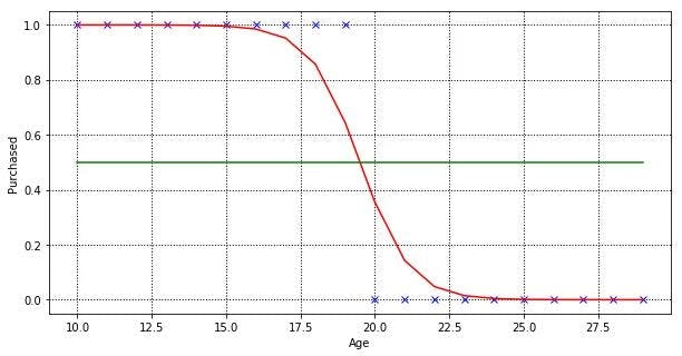 Logistic regression model, a sigmoid curve that fit the training dataset